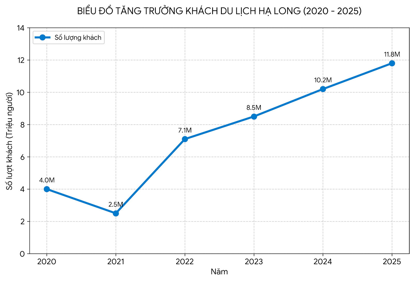 Biểu đồ lượng du khách Hạ Long tăng trưởng theo năm